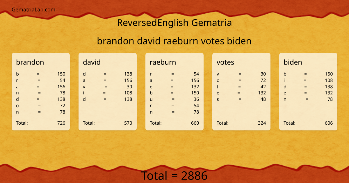 brandon david raeburn votes biden in reversedEnglish Gematria